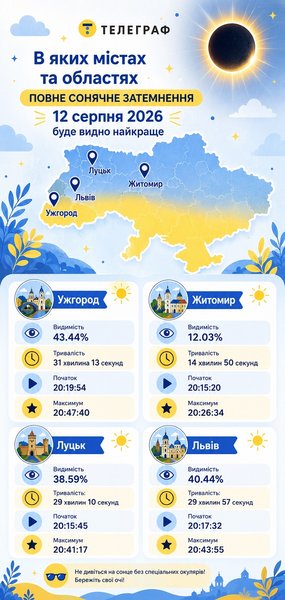 телеграф "затемнення" Сонячне затемнення в Україні